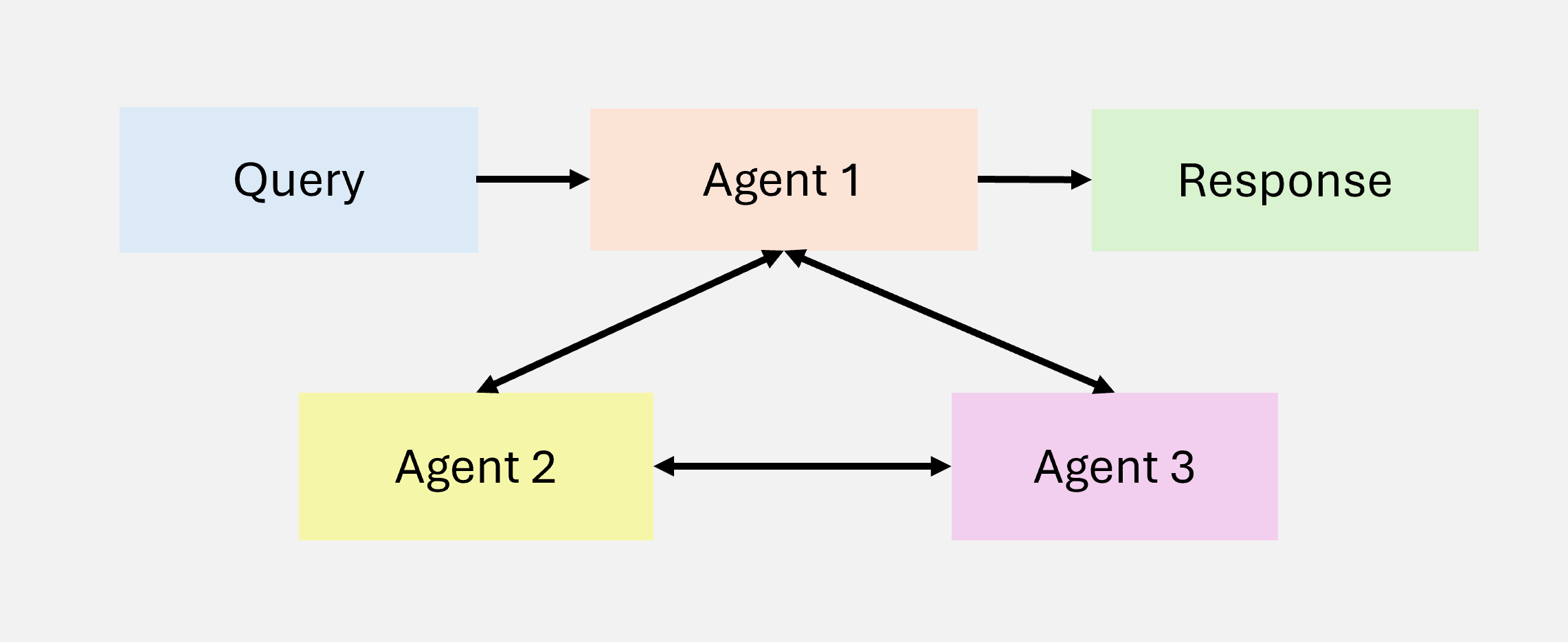 Multi-Agent