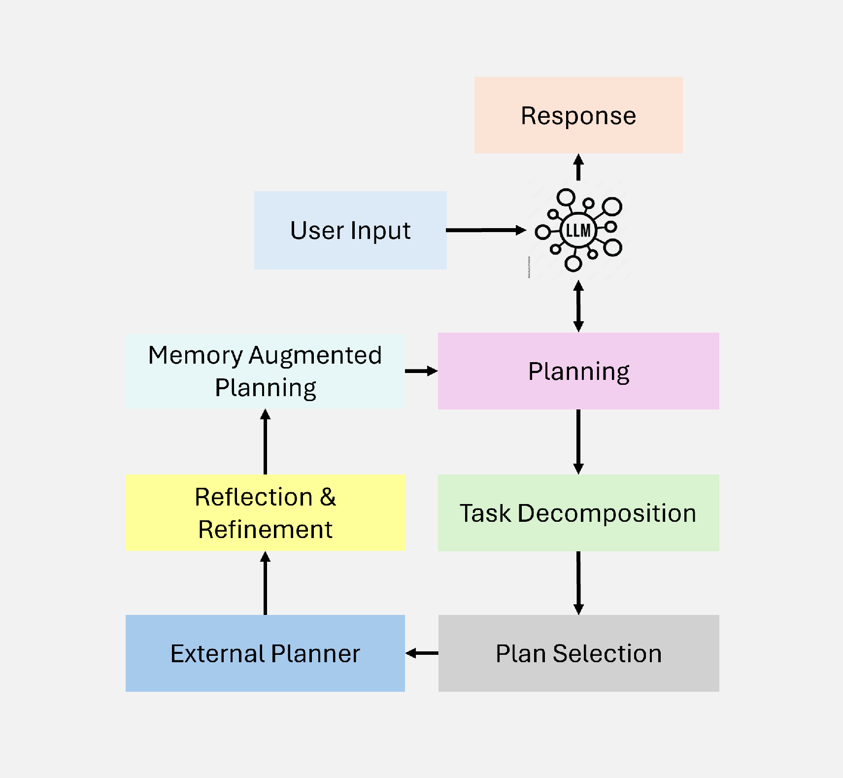 Planning