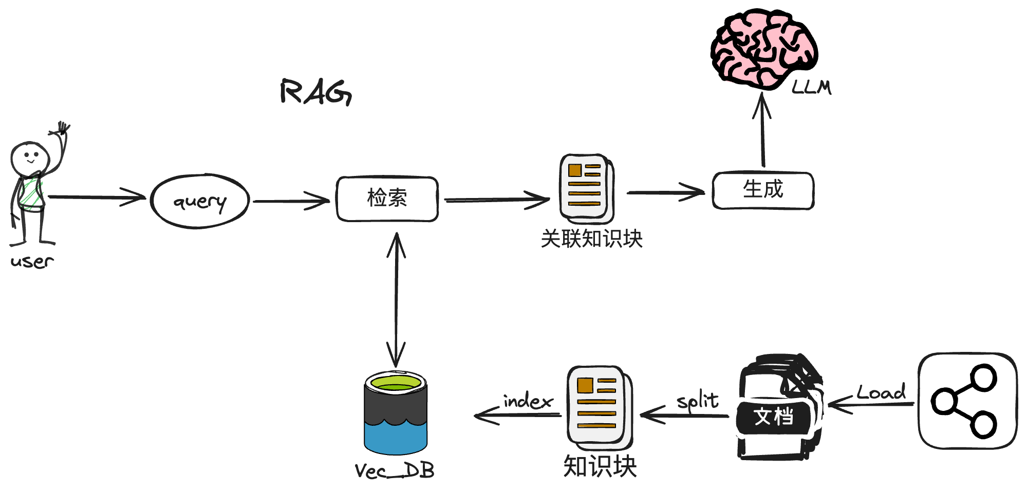 RAG-经典