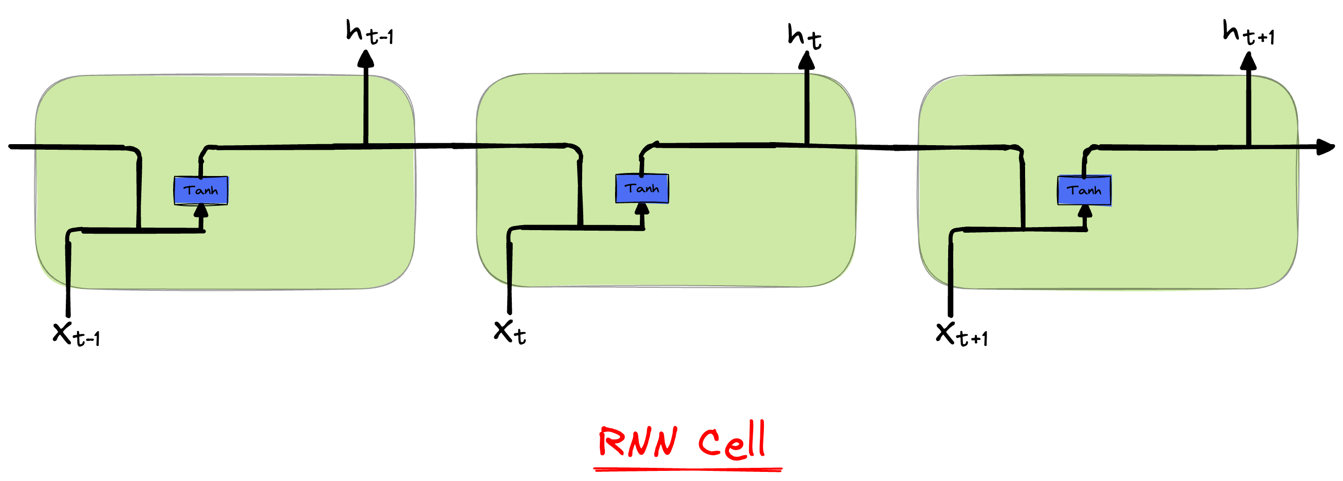 RNN